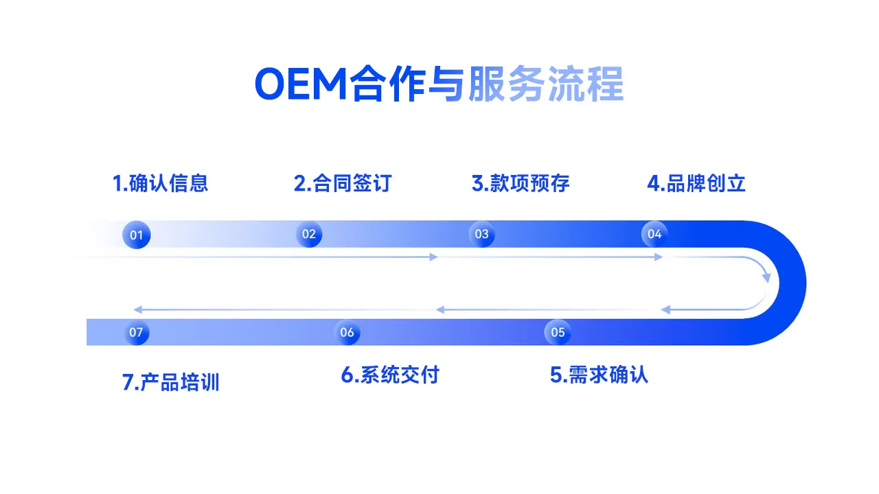 合作流程